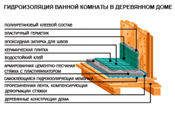 Схема гидроизоляции ванной в деревянном доме