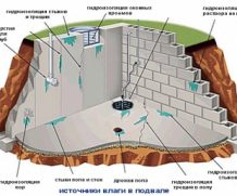 Как сделать гидроизоляцию изнутри подвала?